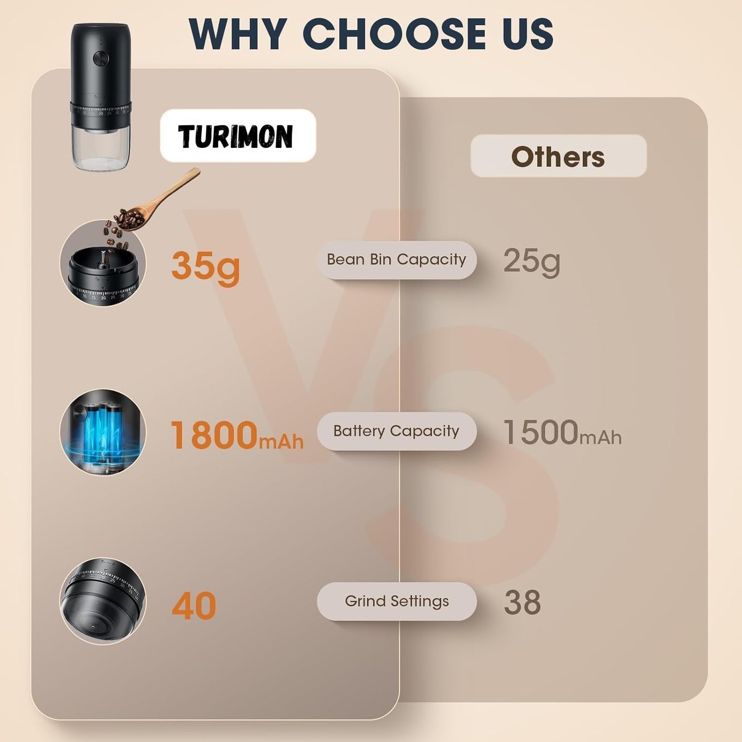 Turimon Electric Coffee Grinder for Home, Rechargeable & Portable Crusher for Beans,Spices & Herbs, Multifunctional Grinder with Ceramic Conical Burr Mill & 40 Adjustable Grind Settings (KMDJ-2AW)