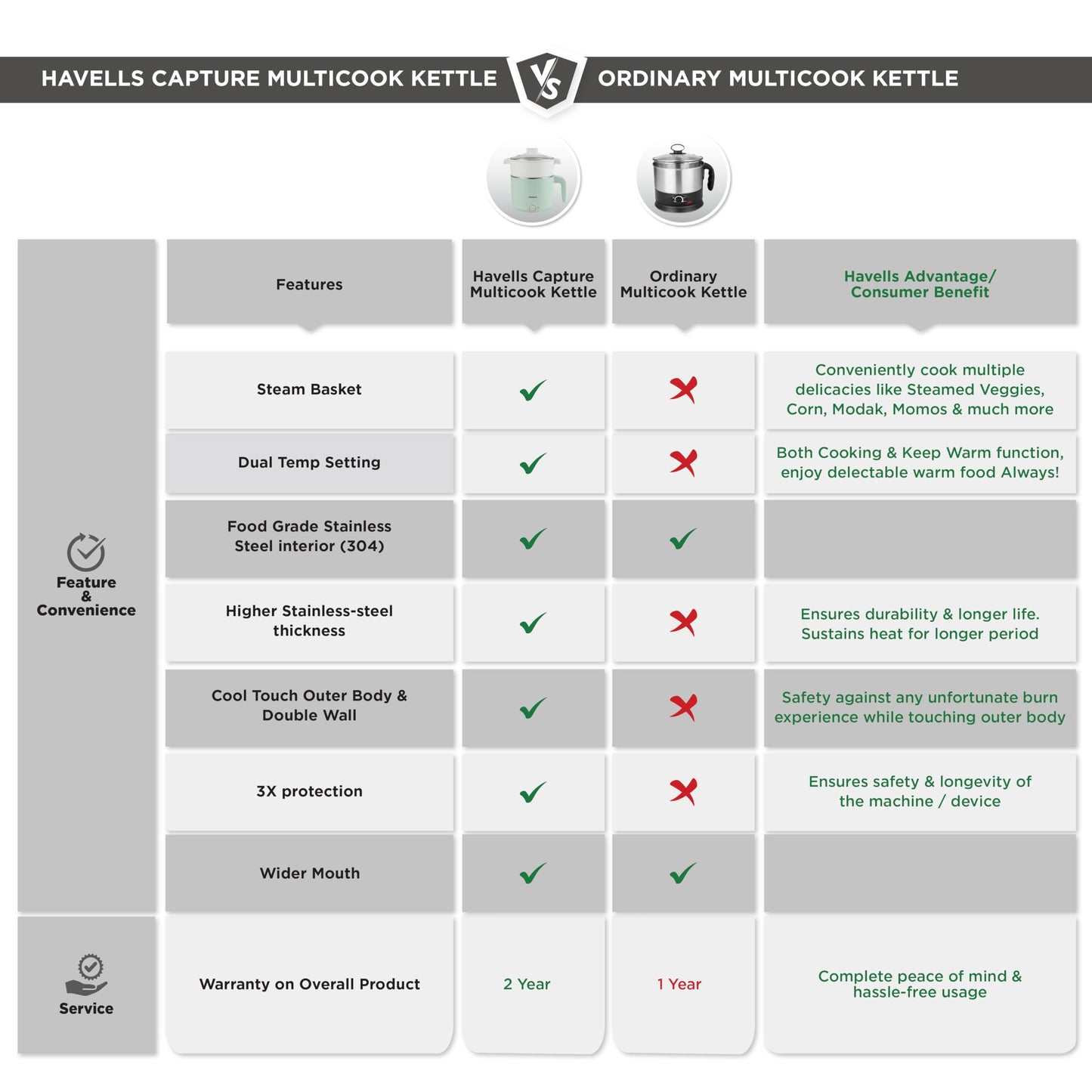 Havells Capture 1.2 L Multi-Cook Electric Kettle with Steamer | 650W |304 Stainless Steel Inner Body|Cooks Noodles, Rice, Milk | Cool-Touch Body | 2-Year Warranty (Green)