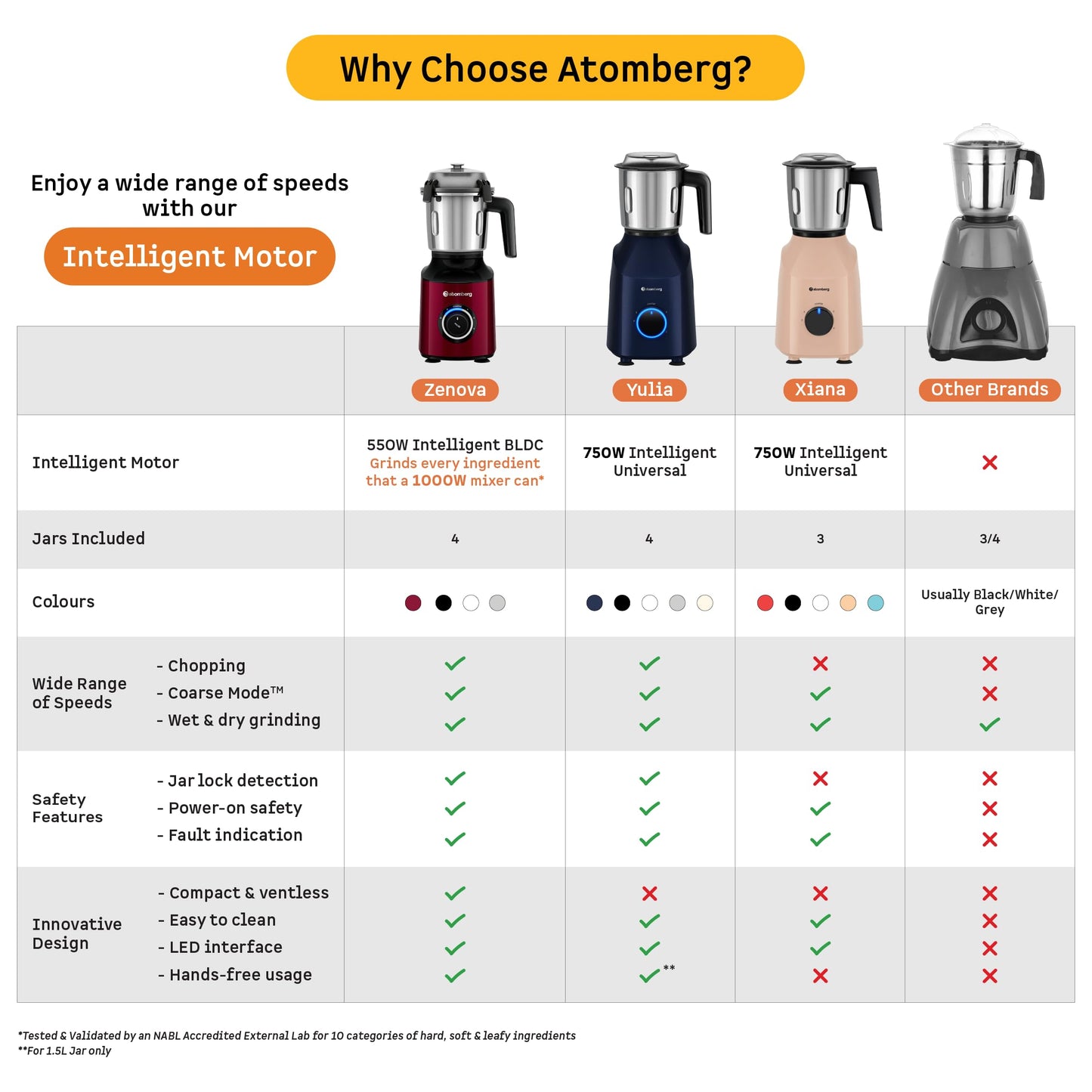 Atomberg Zenova Mixer Grinder | Unique Coarse Mode for Silbatta-like Texture | Intelligent BLDC Motor | Safety Features | 4 Jars including Chopper | Hands-Free Operation (Red Wine)